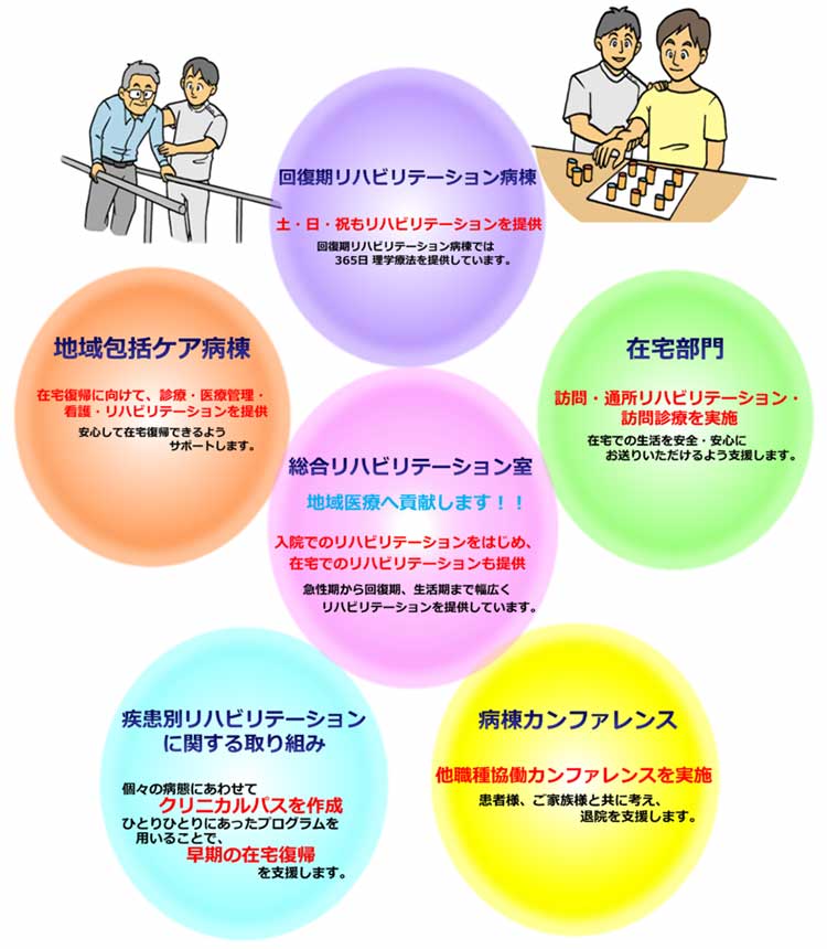 総合リハビリテーション室