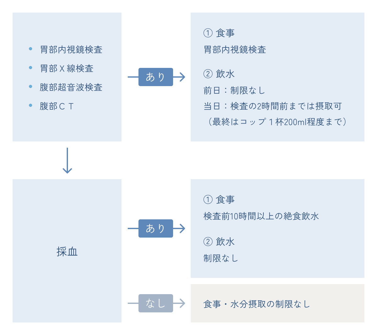 食事・水分制限の図
