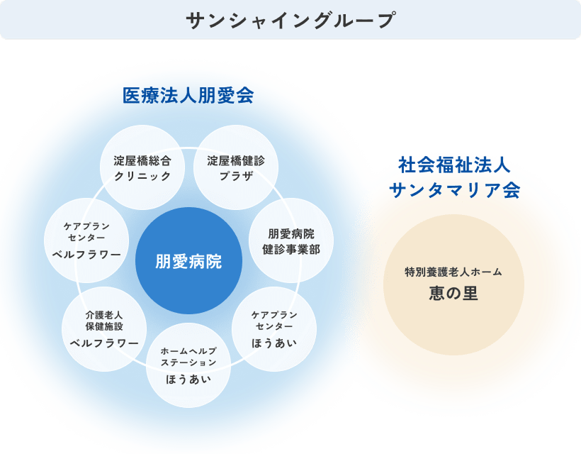 サンシャイングループの図