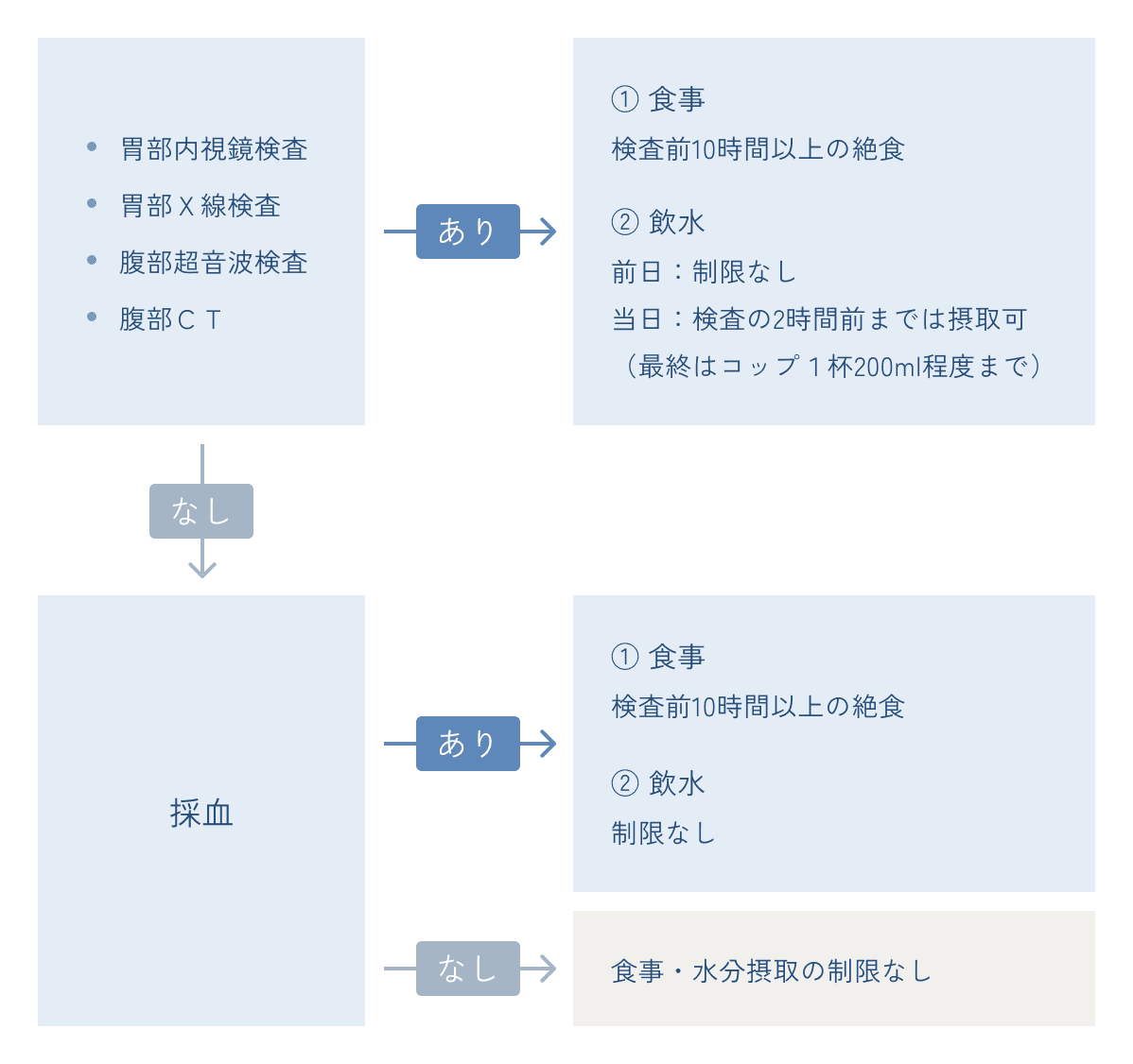 お食事・水分の制限の図